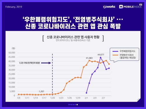 "코로나19 확산에 영화·숙박 앱 사용 줄고 홈쇼핑·마트 늘어"