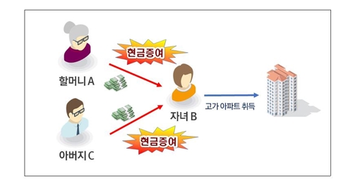 초등 1학년생, 아빠·할아버지 돈으로 수십억 상가주택 사들여