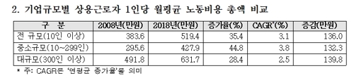 "中企 노동자 고용비용 연평균 3.8% 늘어…대기업은 2.5%↑"