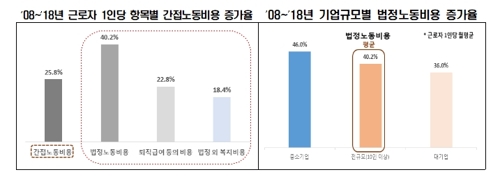 "中企 노동자 고용비용 연평균 3.8% 늘어…대기업은 2.5%↑"