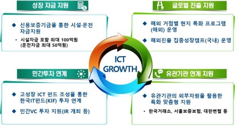 과기정통부, ICT 유니콘 육성…자금보증·시장진출 지원