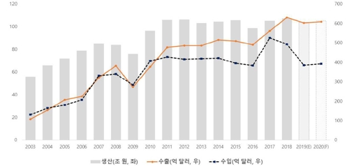 반도체 산업 회복세…코로나19 등 탓 성장률은 둔화