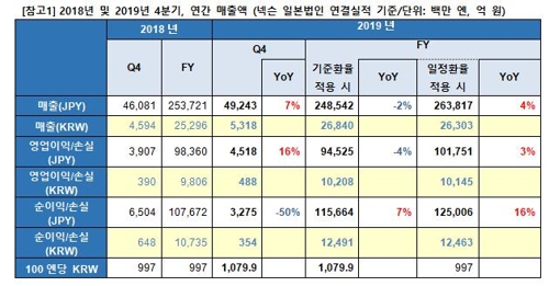 넥슨 작년 영업익 1조원 돌파…3N 중 최초