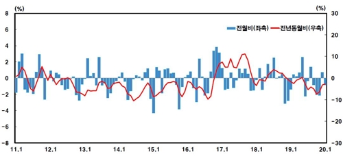 1월 수출물가 전월대비 0.8%↓…코로나19 영향은 '아직'