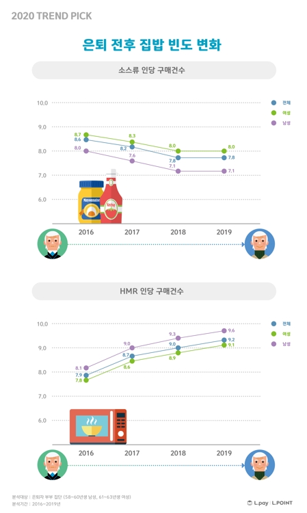 "베이비붐 세대 은퇴후 외식 줄이고 가정간편식 많이 찾는다"
