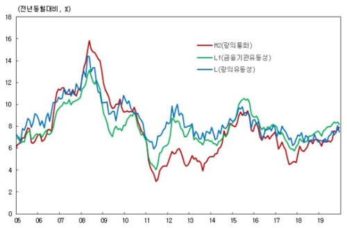 12월 통화량 전년대비 7.9% 증가…46개월만에 최대 ↑