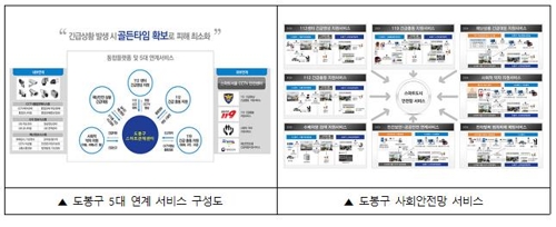 도봉구, 국토부 '스마트시티 통합플랫폼 구축 사업' 선정