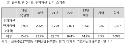 라임 환매중단 펀드 1조원이 반토막으로…"전액손실도"(종합2보)