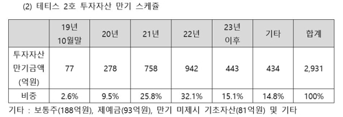 라임 환매중단 펀드 1조원이 반토막으로…"전액손실도"