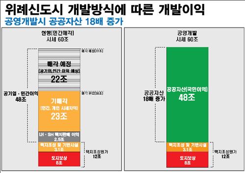 경실련 "위례신도시 개발이익 민간업자에 돌아가…공영개발해야"