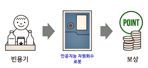 자원 재활용하고 돈도 벌고…삼척시, AI 회수 로봇 운영