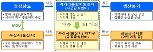 '동남권 메가시티 플랫폼' 부·울·경 농산물 교류로 시작한다