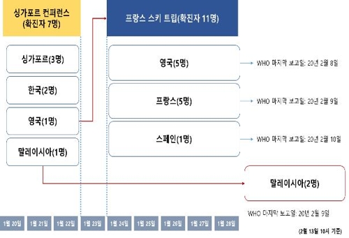 WHO "코로나19 6개국 환자 20명, 싱가포르 콘퍼런스와 '연관'"