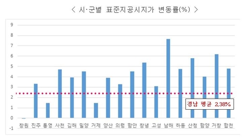 [고침] 지방(경남 표준지 공시지가 2.38% 상승…전국 상승…)