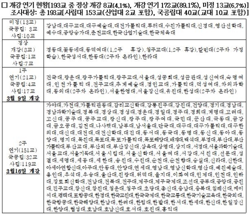 코로나19 우려에 4년제 대학 89% 개강 연기…78%가 2주 미뤄