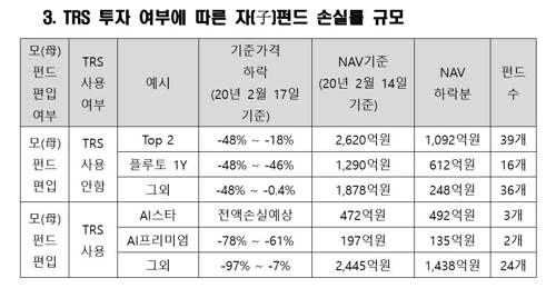 라임 환매중단 펀드 손실액 1조원 넘을 듯…"자펀드 전액손실도"