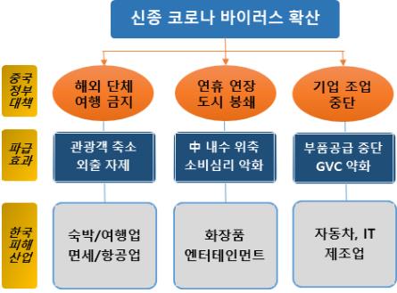 "코로나19로부터 안전한 산업은 없다…경제충격 사스 이상"