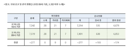 코로나19 신규환자 닷새째 '0명'…확진자 총 28명·퇴원 7명