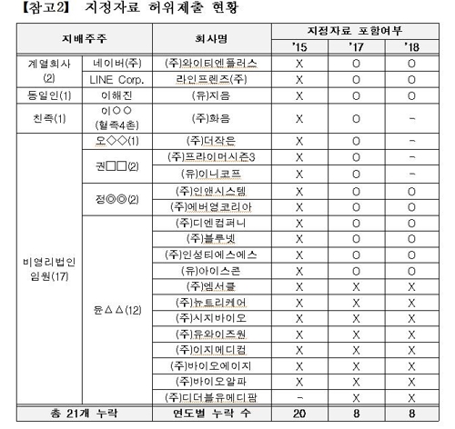 공정위, 네이버 이해진 검찰 고발…21개 계열사 누락 보고