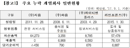 공정위, 네이버 이해진 검찰 고발…21개 계열사 누락 보고