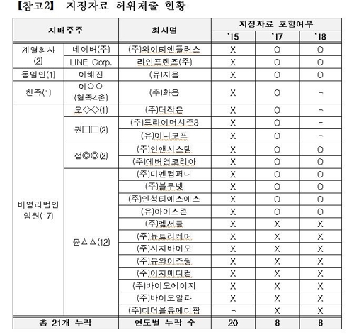 공정위, 네이버 이해진 검찰 고발…21개 계열사 누락 보고(종합)