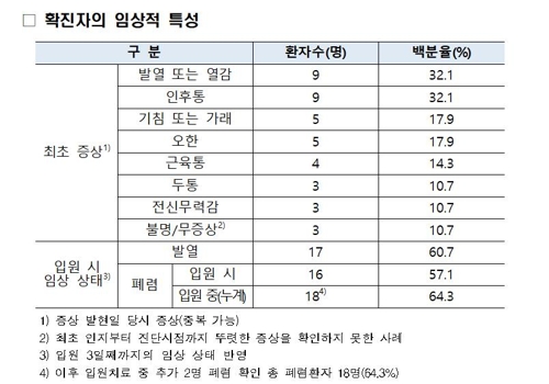 '코로나19' 국내 감염 환자 잠복기 4.1일…최초 증상 '경미'