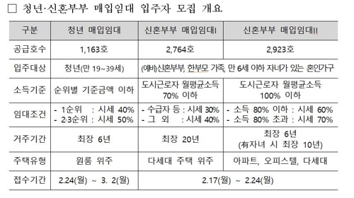 LH, 청년·신혼부부 매입임대 6천850가구 입주자 모집