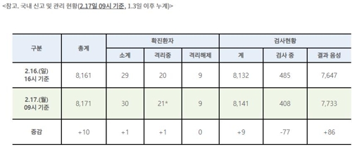 29번 환자의 아내도 확진…국내 확진자 30명·격리해제 9명