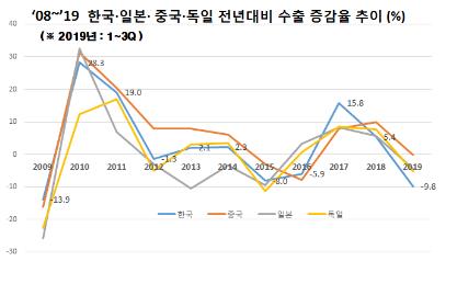 작년 韓수출 10% 가까이 꺾여…中 -0.1%·日 -4.5%·獨 -5.2%