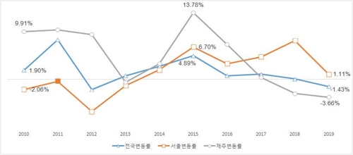 "제주서 서울로 인구 역유출 증가…제주 집값 약세 지속 전망"