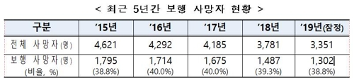 교통사고 사망 보행자 작년 1천302명…경찰배치·안전시설 확충