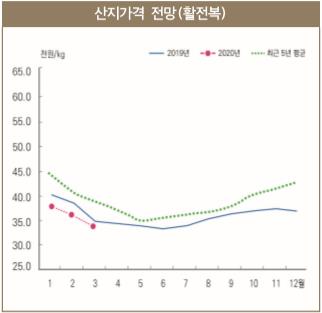 킹크랩뿐 아니다…코로나19에 수산물 가격 줄줄이 하락 예상