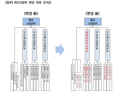 NH투자증권, IB 부문 전문성 강화 조직개편