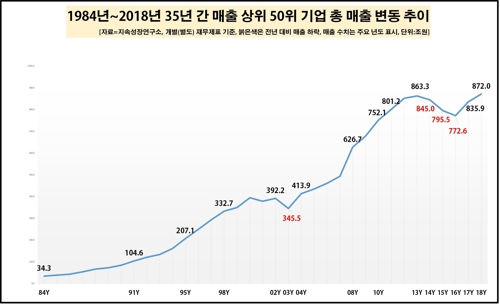 35년 연속 매출 50위권 기업은 삼성전자 등 8곳 뿐…"성장 둔화"