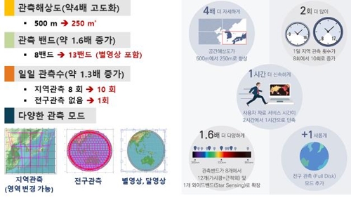 한반도 보는 '우주의 눈'…정지궤도 위성 '천리안 2B' 임무는