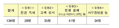 '13억 폭리' 마스크유통업자, '스카이캐슬'식 고액과외 세무조사