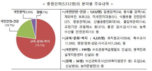 검역·미세먼지 대응 등 생활안전 분야 공무원 5천512명 충원