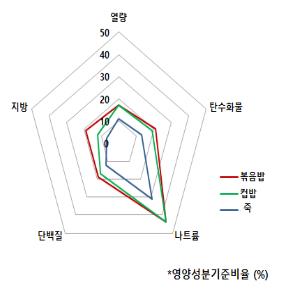 볶음밥·컵밥·죽…열량·영양성분 부족한데 나트륨 함량 높아