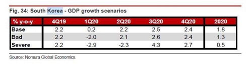 노무라 "올 한국 1.8% 성장 전망…코로나충격 커지면 0.5%"