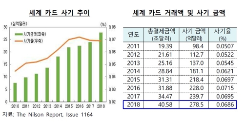 불법 온상 '다크웹' 탓에…전 세계 카드사기 33조