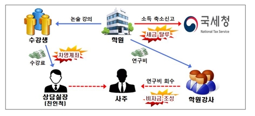 현실판 김주영 샘…차명계좌로 수천만원 입시컨설팅료 받고 탈세