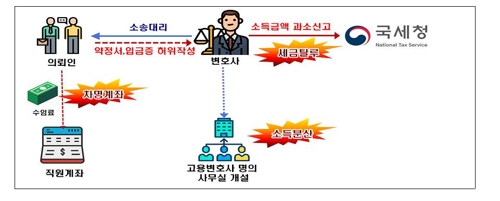 현실판 김주영 샘…차명계좌로 수천만원 입시컨설팅료 받고 탈세