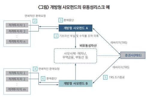 자본硏 "사모펀드 규제는 세계적 추세…감독 강화해야"