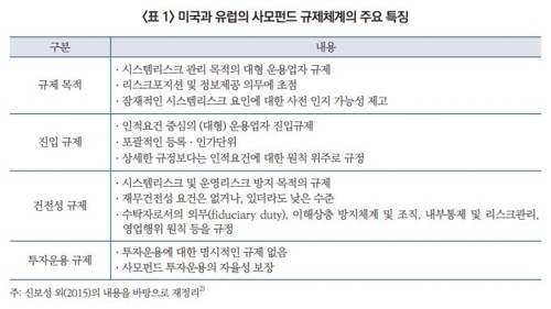 자본硏 "사모펀드 규제는 세계적 추세…감독 강화해야"