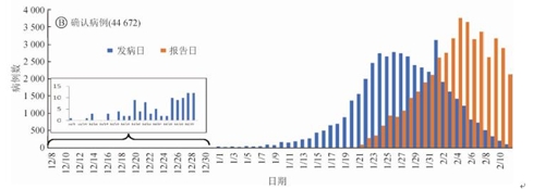 "코로나19 감염자 20%가 중증 환자…치사율 2.3%"(종합)