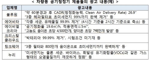 "99.9% 제거"…車공기청정기 6개업체 과장광고에 '경고'