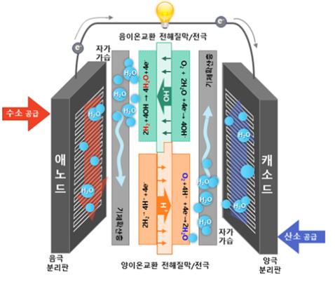 KIST "가습장치 없는 수소연료전지 개발…시스템 소형·경량화"