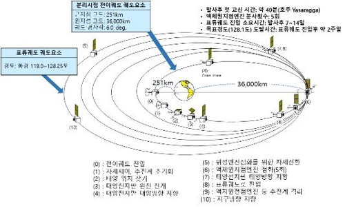 우리 기술로 만든 해양·환경관측 위성 '천리안 2B호' 발사 성공(종합2보)