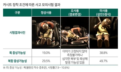 "카시트 없이 안전띠만 채운 어린이, 교통사고시 부상 위험 2배"