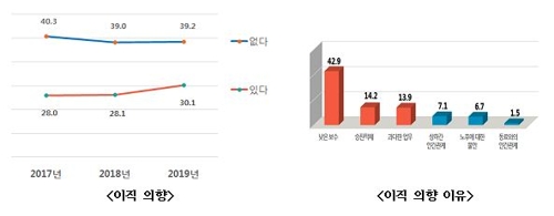 공무원 30% "기회 되면 이직 의향"…60% "업무량 과도"